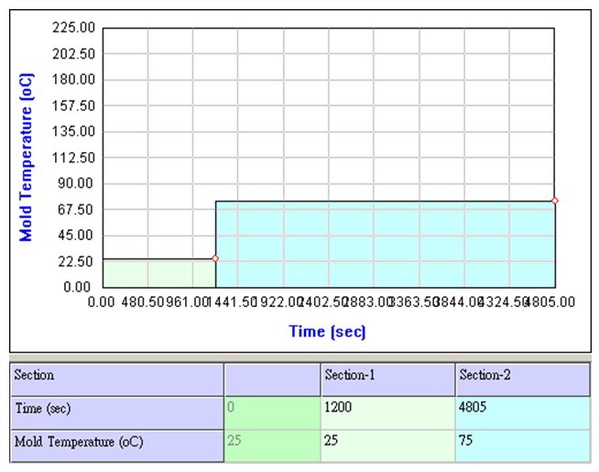 圖五 :  加工製程模溫分布設定