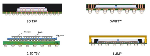 图2 : Amkor wafer-based SiP offering. ( source: Amkor )