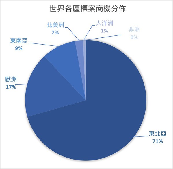 图一 : 世界各区标案商机分布