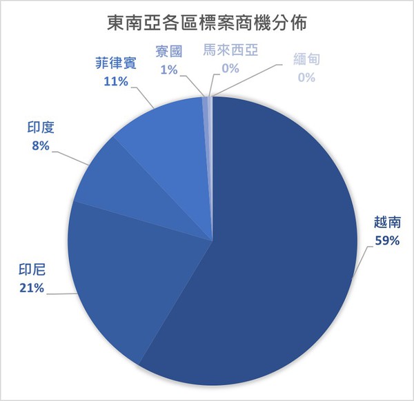 图二 : 东南亚各区标案商机分布