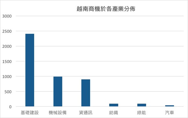 图三 : 越南商机于各产业分布