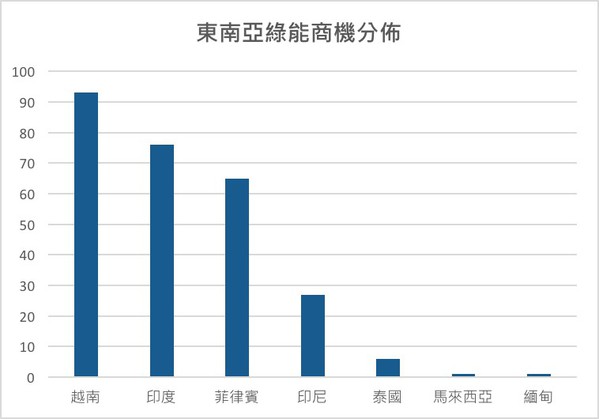 图四 : 东南亚绿能商机分布