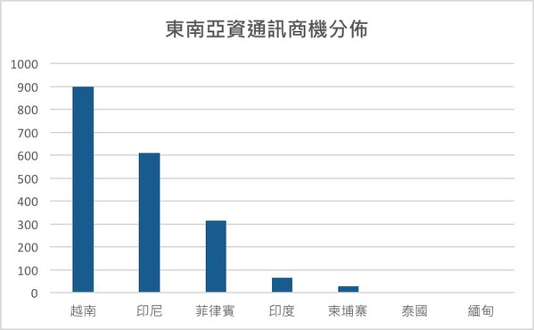 图五 : 东南亚资通讯商机分布