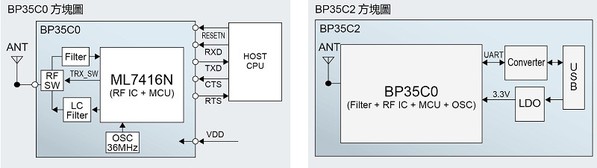 图4 : Wi-SUN与Wi-Fi的阶层比较