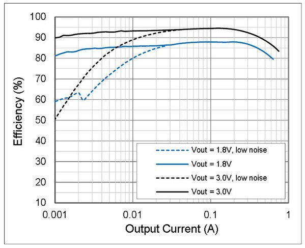 圖4 :  AS3701的500mA DC-DC轉換器的效率曲線