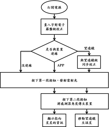 圖4 : 指星裝置控制系統流程圖