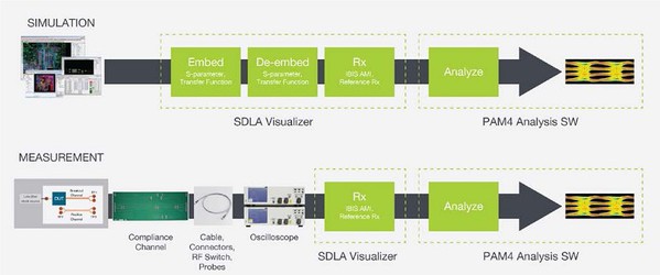 图3 : Tektronix的量测相关解决方案，可让设计人员能执行之后在实验室用于签署同意的相同测试。