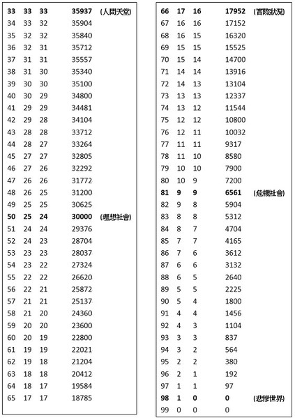 图二 : 人本经济 经济效益试算表