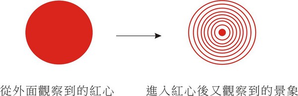 图四 : 核心价值的探究重重无尽