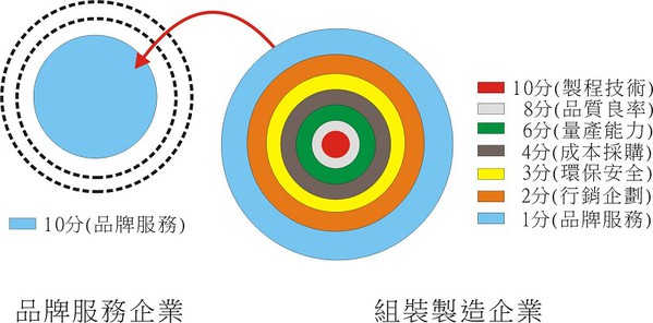 图六 : 自尊尊人、己立立人的人本经济产业结构