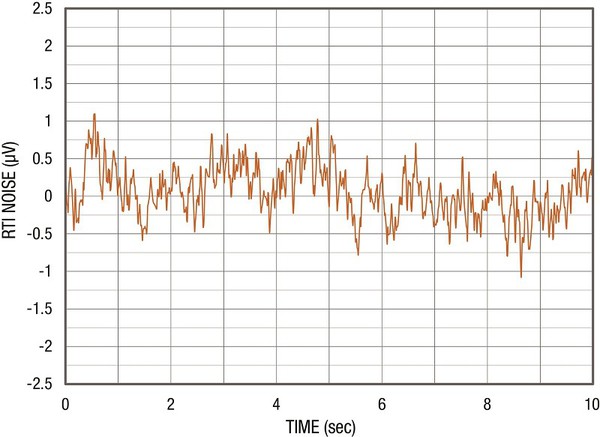 圖3 :  0.1Hz 到 10Hz RTI 電壓雜訊