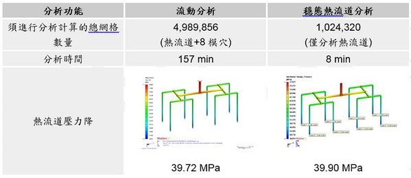 表一 : 流动分析和稳态热流道分析的网格数量和计算时间比较