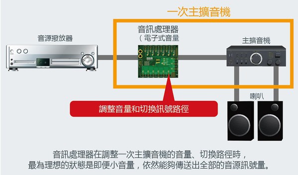 圖一 :  音訊處理器在音響系統中的地位