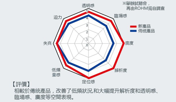 圖二 :  比較試聽評估結果