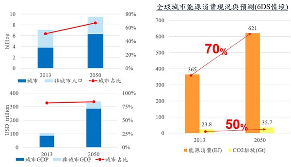 图二 : 城市对能源消费影响持续扩大（Source：IEA 2016，IEK 2016整理）