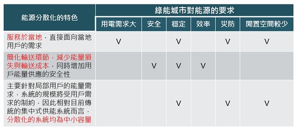 图四 : 能源分散化的特色（Source：工研院IEK 2016/11）