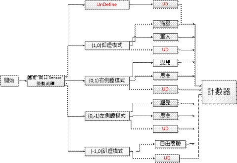 图五 : 程式流程(1)-姿势判断