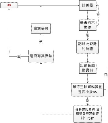 图六 : 程式流程图(2)-演算法