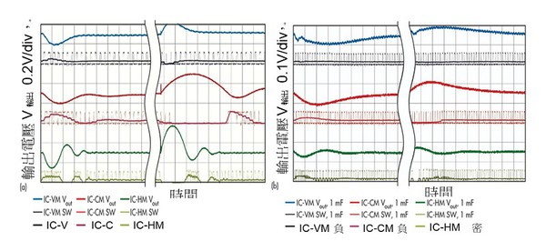 圖5 :  5(a)具有脈衝密度波形的大訊號負載瞬態：預設輸出電容。5(b)帶有脈衝密度波形的大訊號負載瞬態：1μF輸出電容。