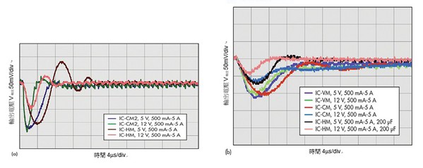 图6 : 6(a)修改后的CM电路板：更快的瞬态回应。 (b)修改后的CM电路板：200μF输出电容的磁滞模式电路板。