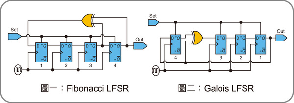 圖一 :  Fibonacci LFSR                                      Galois LFSR