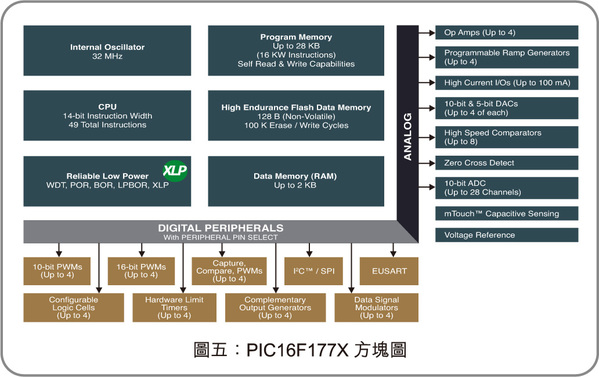 图五 : PIC16F177X方块图