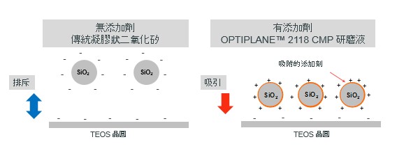 圖二 : 二氧化矽磨料-晶圓相互作用 (a) 無改變電荷的添加劑 (b) 有改變電荷的添加劑