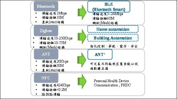 图二 : 医疗用短距无线传输术发展趋势 (资料来源:资策会MIC，2015年10月)