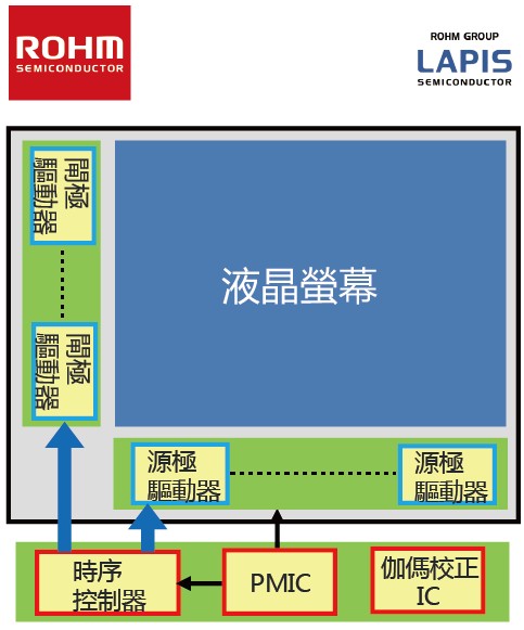 图二 : 晶片方块图