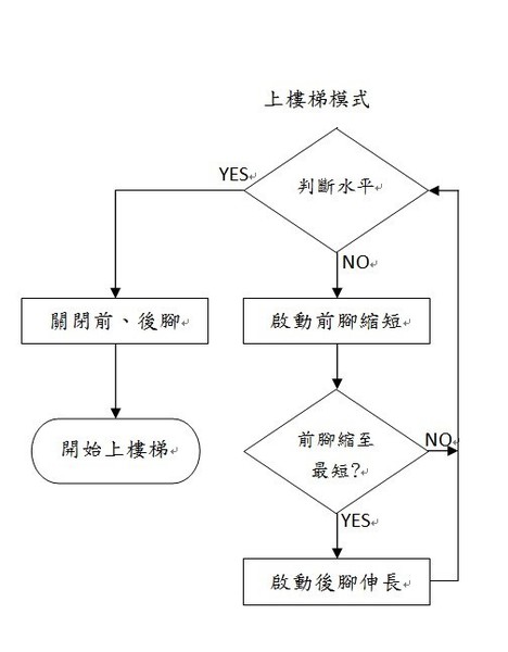 圖5 : 上樓梯模式流程圖