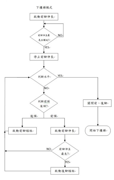 圖6 : 下樓梯模式流程圖