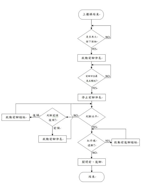 圖7 : 上樓梯回復初值流程圖