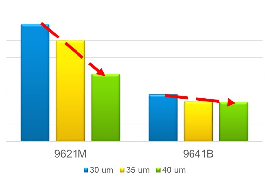 图四 : 不同网板开口印刷所得栅线的接触电阻变化趋势 （on 100 ohm/sq wafer）