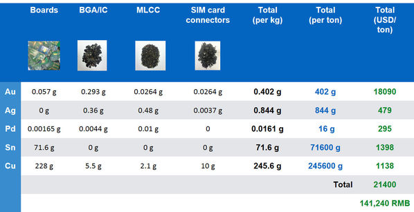 圖五 :    依據優勝奈米的實作，每處理一公斤的廢智慧手機板，可回收0.402克的黃金、0.844克的銀、0.0161克的鈀、71.6克的錫與245.6克的銅。