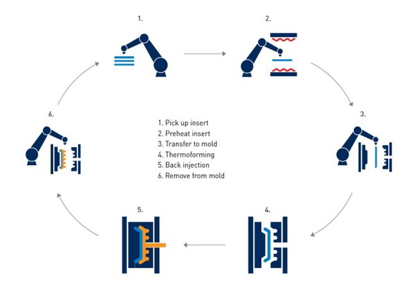 圖二 : 兩階段包覆成型(Source : Kauss Maffei, FiberForm lightweight parts The perfect combination of thermoforming and injection moldingmbination of thermoforming and injection molding)