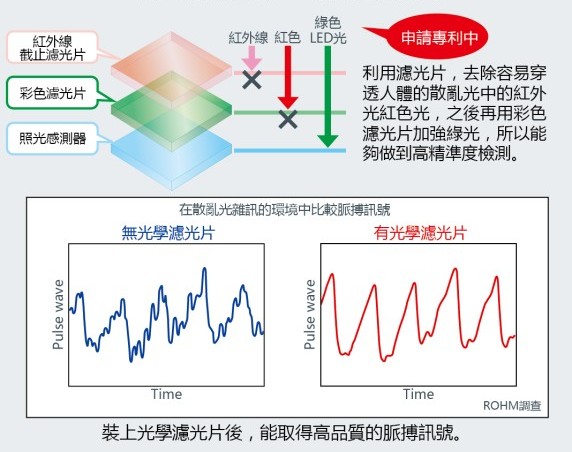 图4 : 专门为脉膊感测IC设计的感测结构