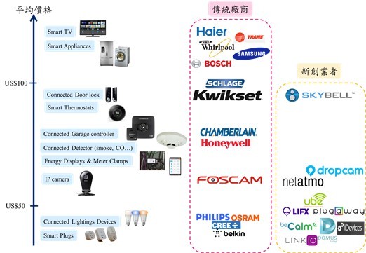 图一 : 智慧家庭设备类型