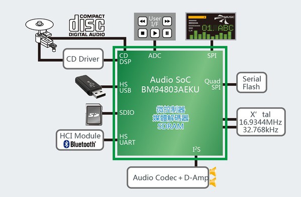 圖一 : 音訊系統單晶片應用方塊圖