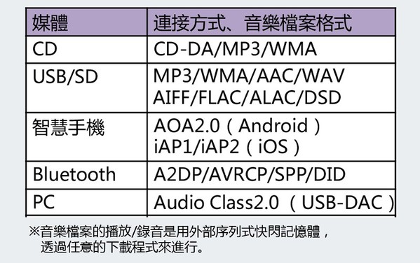 图二 : 支援媒体一览