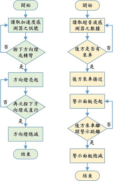 圖2 : 系統流程圖