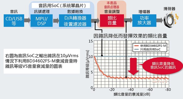 圖1 : 汽車音響音訊處理器的定位