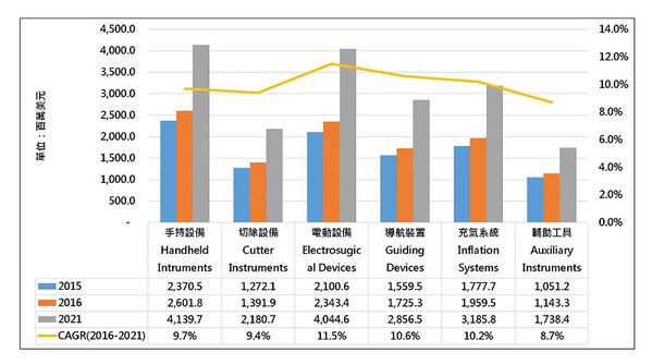 圖三 : 全球微創手術市場成長動能來自於擴大許多的應用族群。 (資料來源:MarketsandMarkets(2016); 工研院IEK(2016/9))