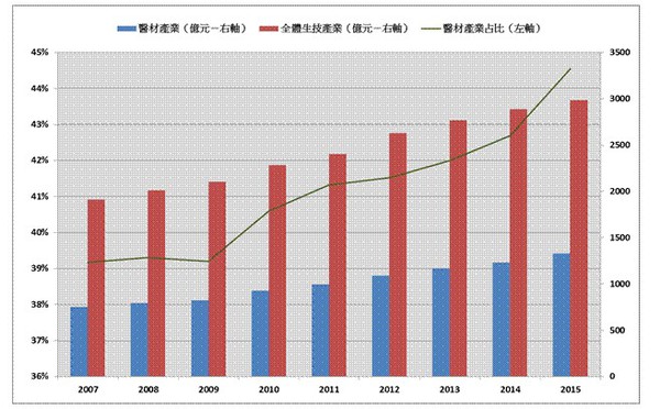 圖五 :  2007~2015年醫材及生技整體產業營收變化 (資料來源:生技產業白皮書，經濟部工業局，2016年)