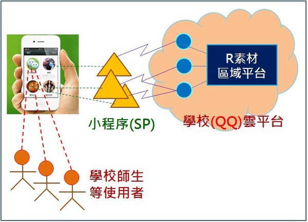 圖十 :  基於騰訊雲（QQC）的架構