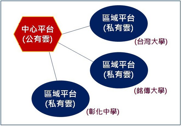 圖一 : 素材的中心平台與區域平台