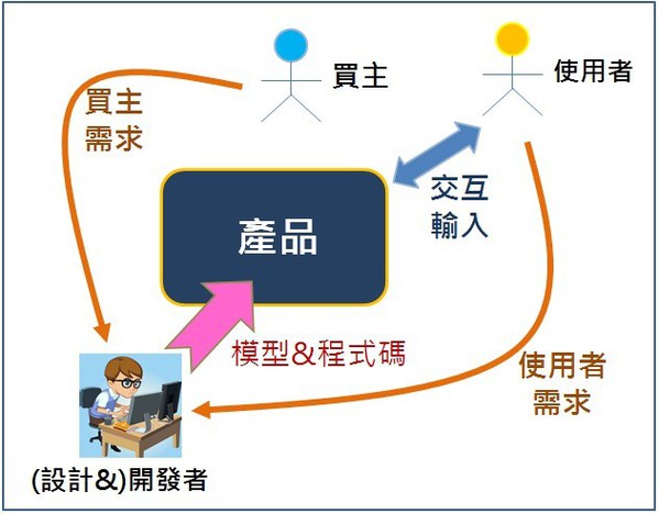 圖三 : 傳統軟體開發的需求與程式碼