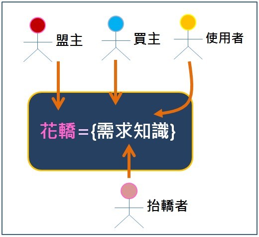 圖五 : 關係人提供需求知識