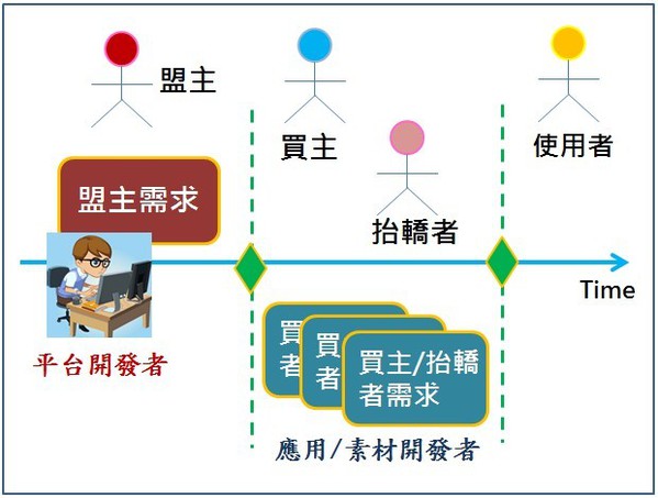 圖七 : 一份盟主需求+N份買主/抬轎者需求