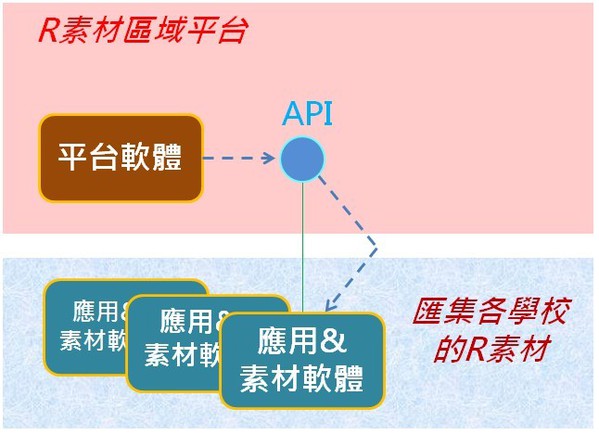 圖八 : 區域平台匯集學校師生創作的R素材