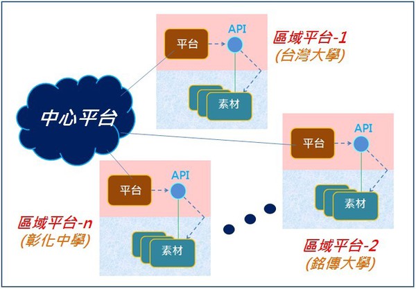 圖九 : 校園的VR素材整合平台的架構